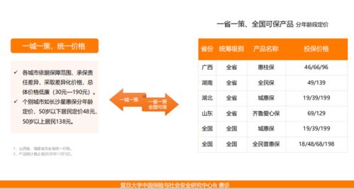 普惠保险研究报告 69款产品上线，财险公司参与频次最多，市场下沉与健康管理成趋势